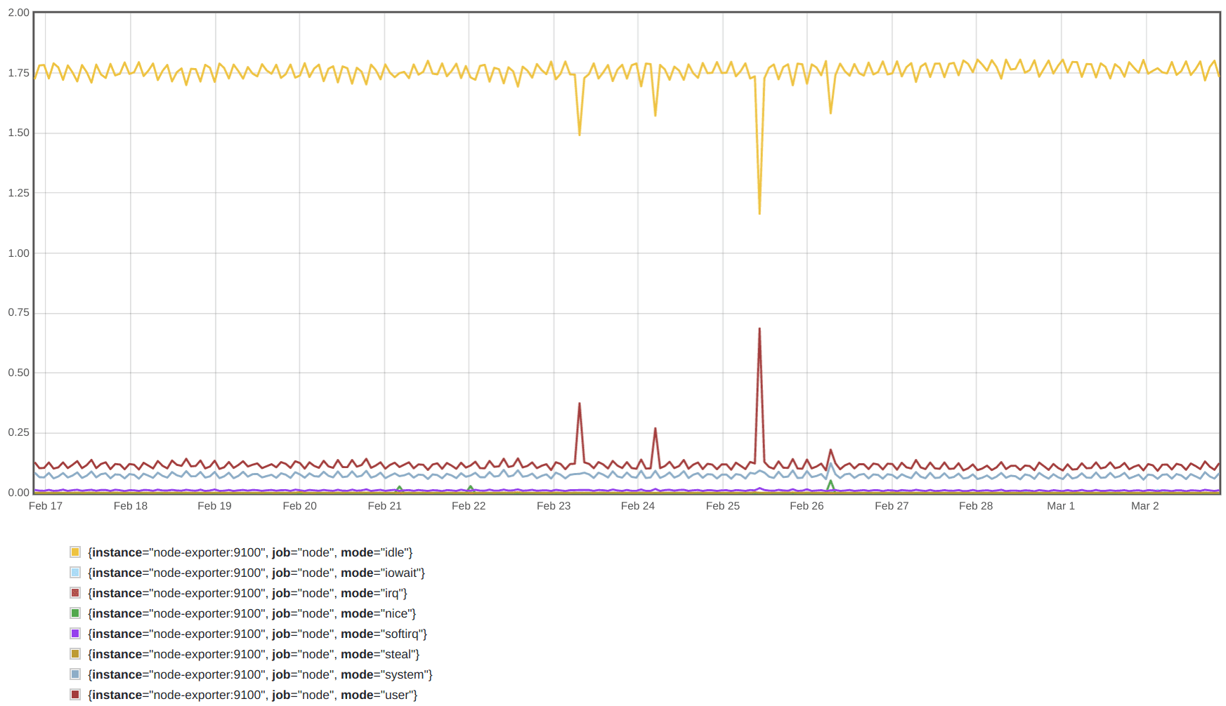 Prometheus Dashboard