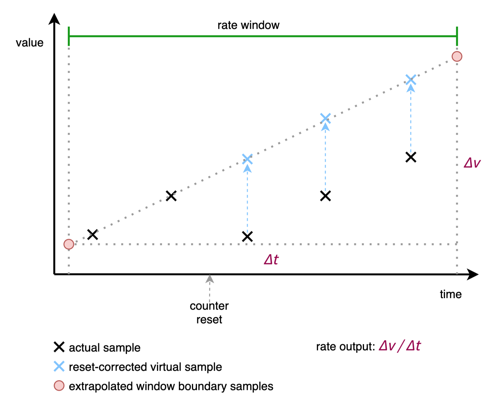 rate 注意点