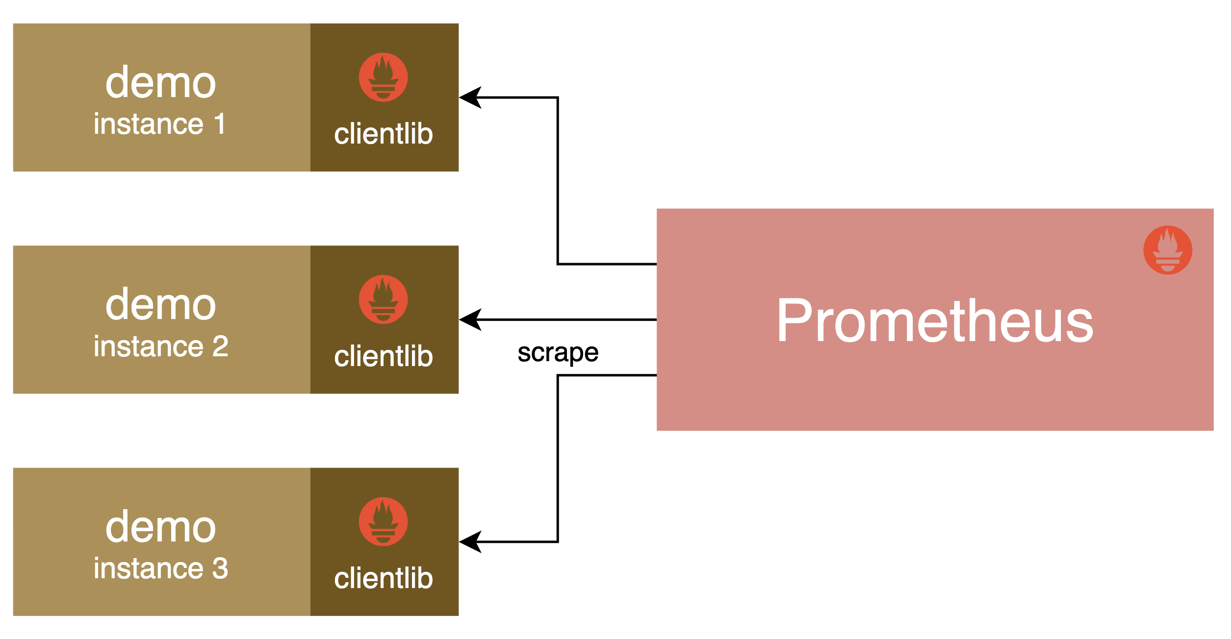 Prometheus 演示服务
