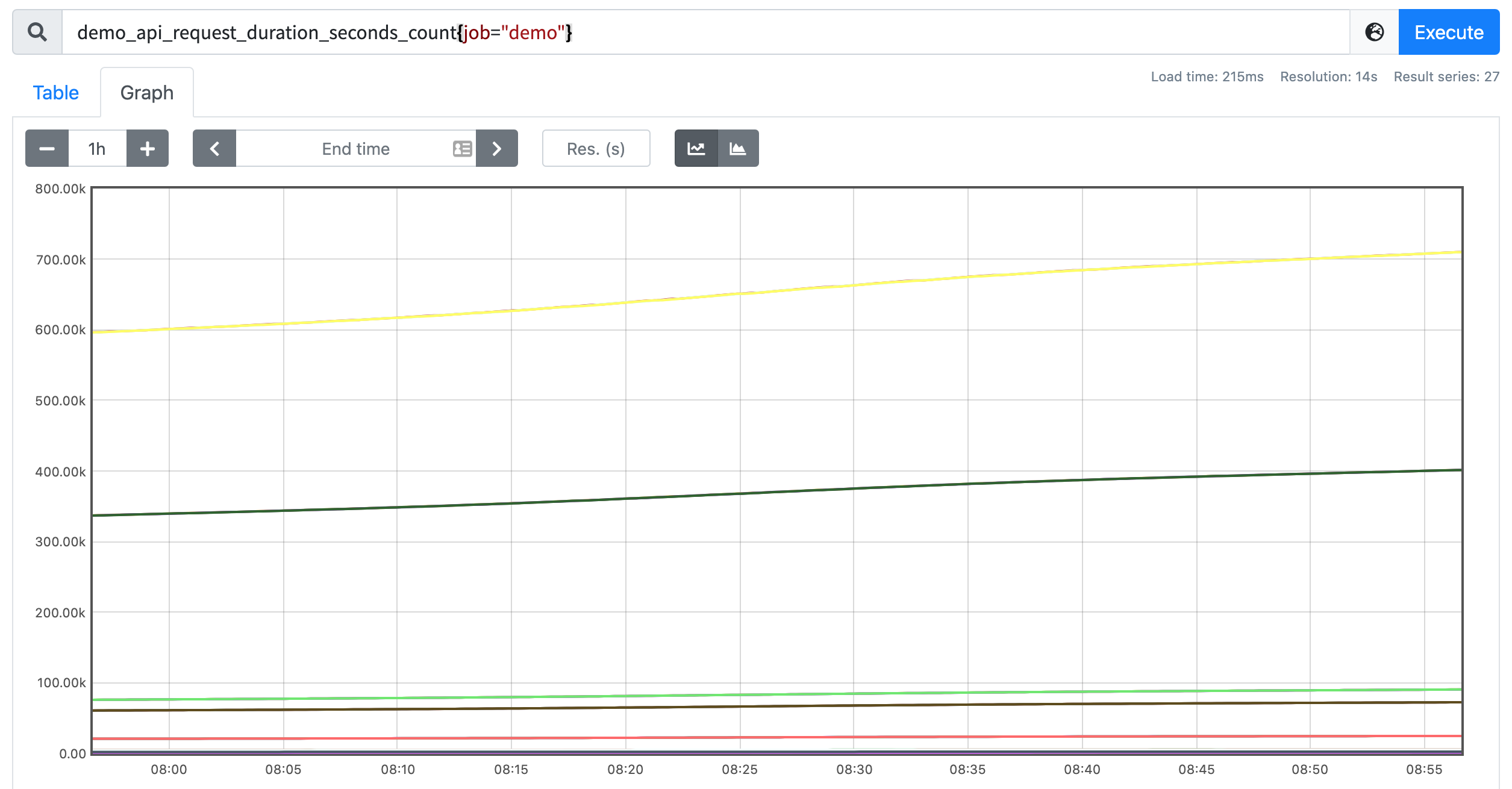 Prometheus Counter Graph