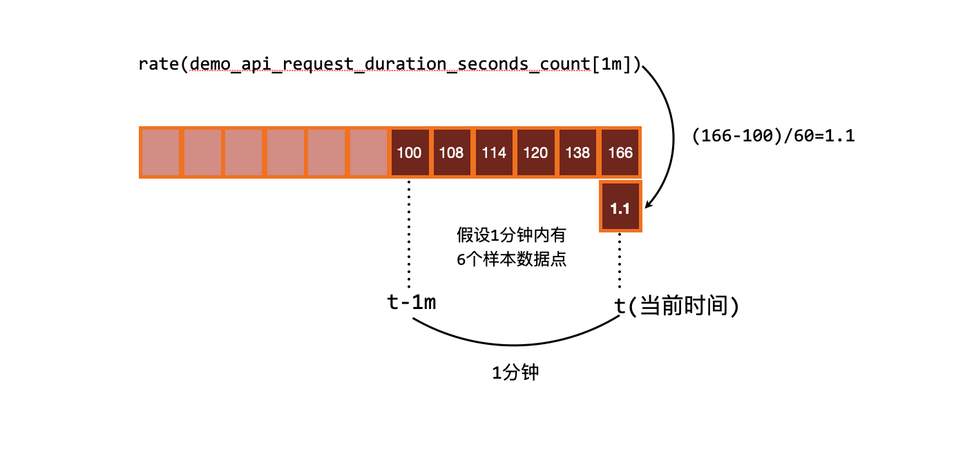 rate