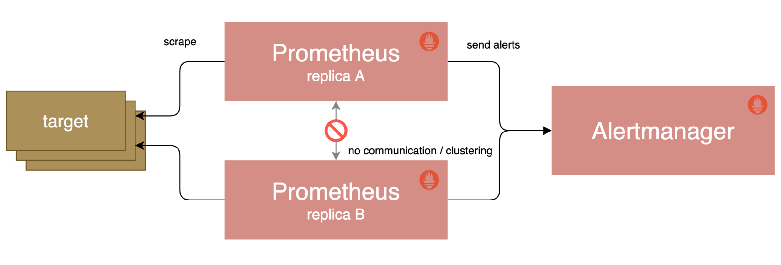 Prometheus Simple HA